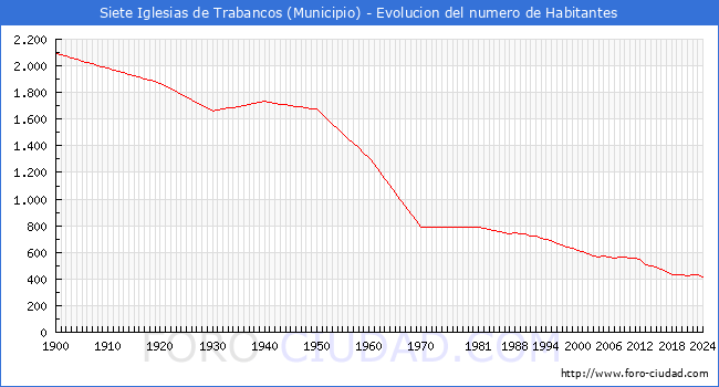 Evolucin de la poblacin desde 1900 hasta 2024