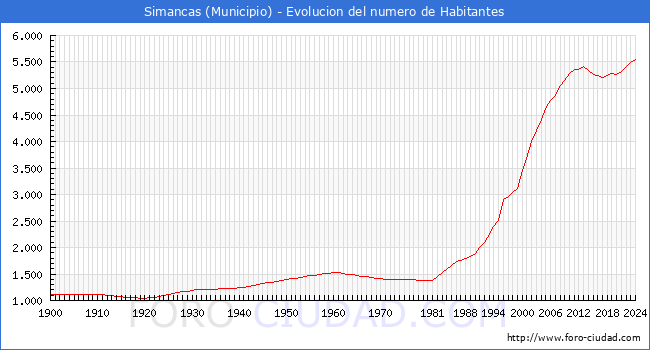 Evolucin de la poblacin desde 1900 hasta 2024