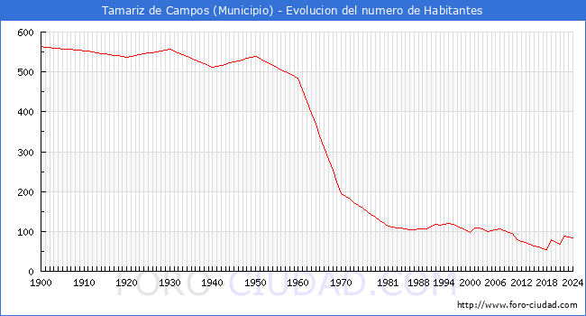 Evolucin de la poblacin desde 1900 hasta 2024