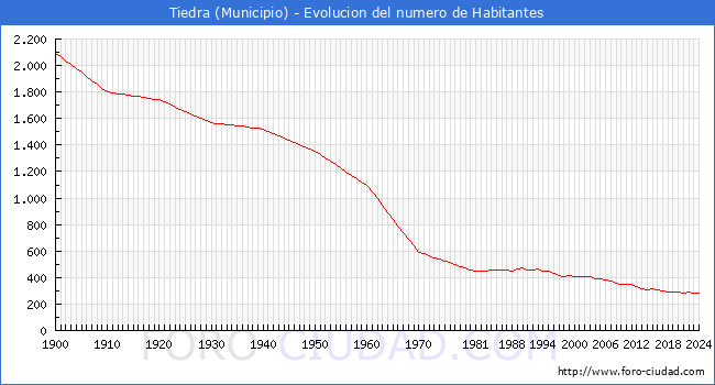Evolucin de la poblacin desde 1900 hasta 2024