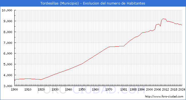 Evolucin de la poblacin desde 1900 hasta 2024