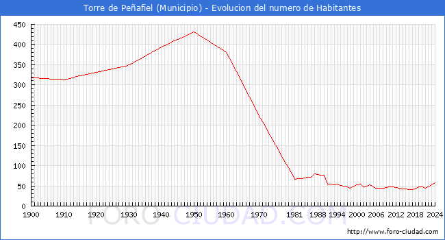 Evolucin de la poblacin desde 1900 hasta 2024