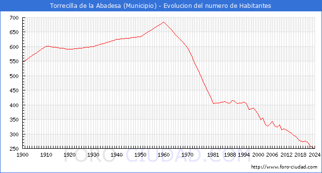 Evolucin de la poblacin desde 1900 hasta 2024