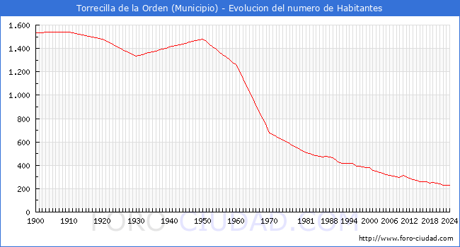 Evolucin de la poblacin desde 1900 hasta 2024