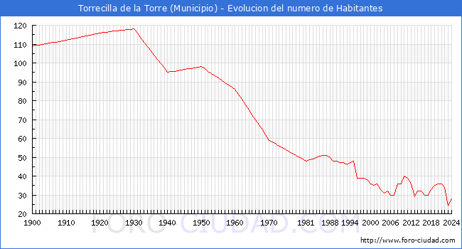 Evolucin de la poblacin desde 1900 hasta 2024
