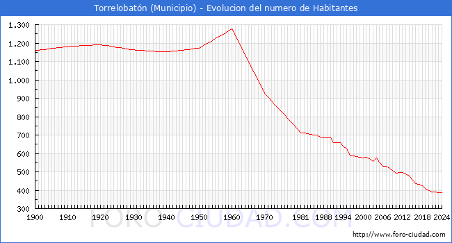Evolucin de la poblacin desde 1900 hasta 2024