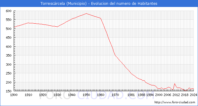 Evolucin de la poblacin desde 1900 hasta 2024
