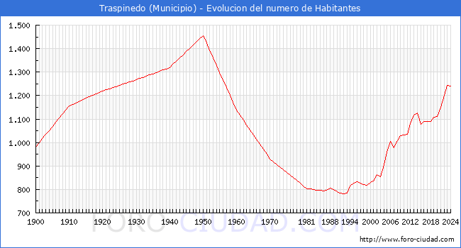 Evolucin de la poblacin desde 1900 hasta 2024