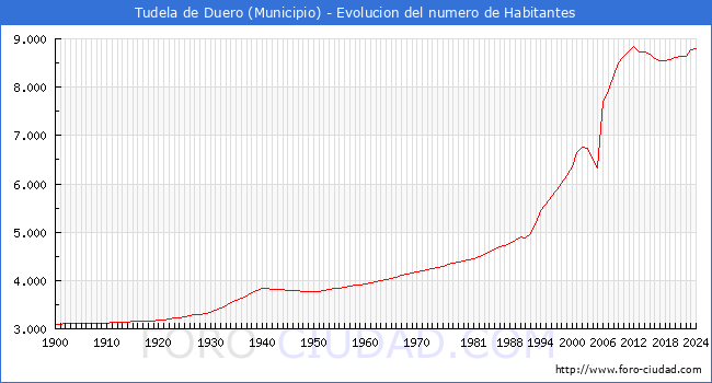 Evolucin de la poblacin desde 1900 hasta 2024