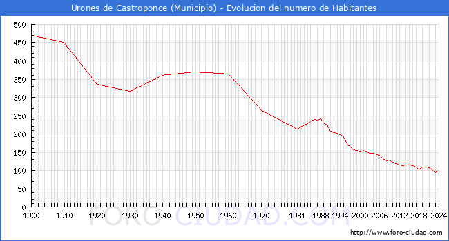 Evolucin de la poblacin desde 1900 hasta 2024