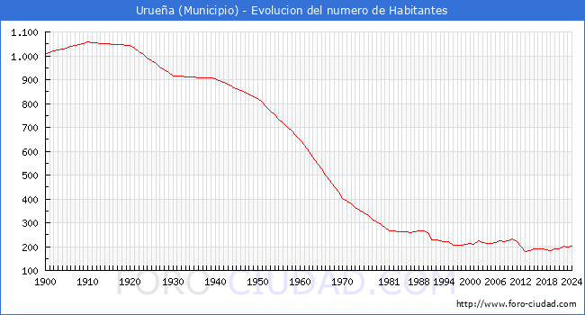 Evolucin de la poblacin desde 1900 hasta 2024