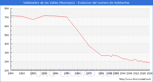 Evolucin de la poblacin desde 1900 hasta 2024