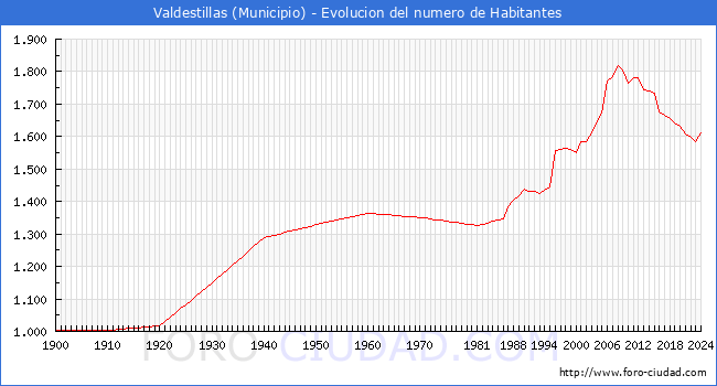 Evolucin de la poblacin desde 1900 hasta 2024