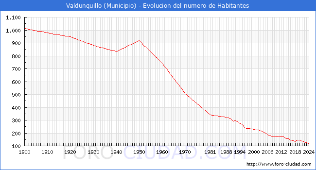 Evolucin de la poblacin desde 1900 hasta 2024
