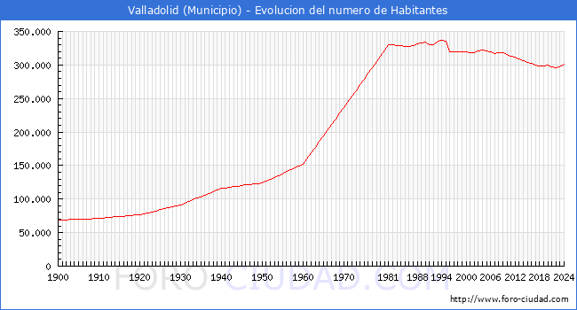Evolucin de la poblacin desde 1900 hasta 2024
