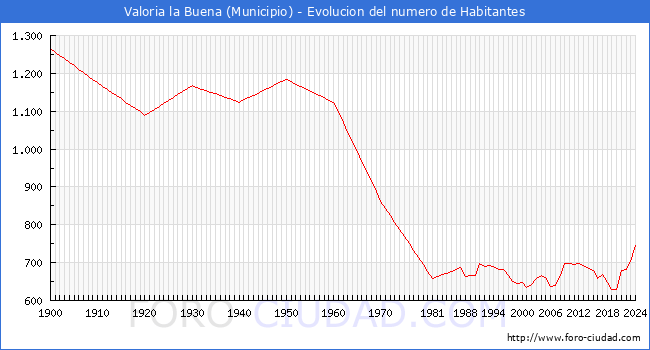 Evolucin de la poblacin desde 1900 hasta 2024