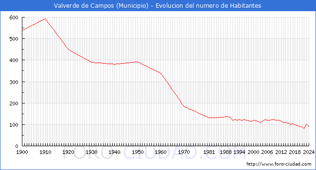 Evolucin de la poblacin desde 1900 hasta 2024