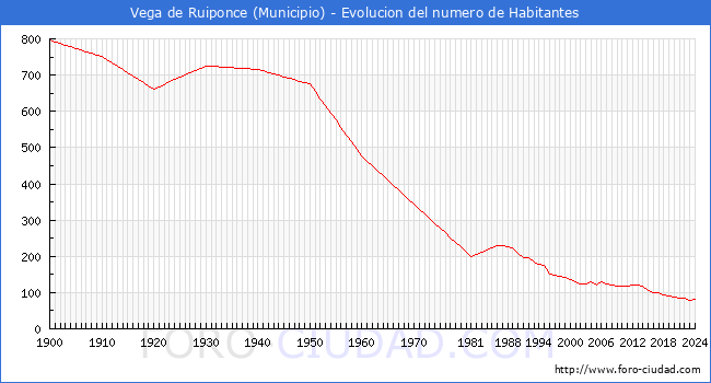 Evolucin de la poblacin desde 1900 hasta 2024