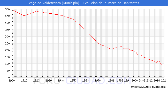 Evolucin de la poblacin desde 1900 hasta 2024