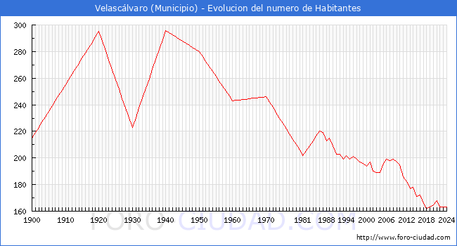 Evolucin de la poblacin desde 1900 hasta 2024