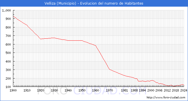 Evolucin de la poblacin desde 1900 hasta 2024