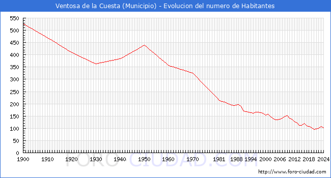 Evolucin de la poblacin desde 1900 hasta 2024