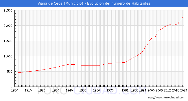 Evolucin de la poblacin desde 1900 hasta 2024
