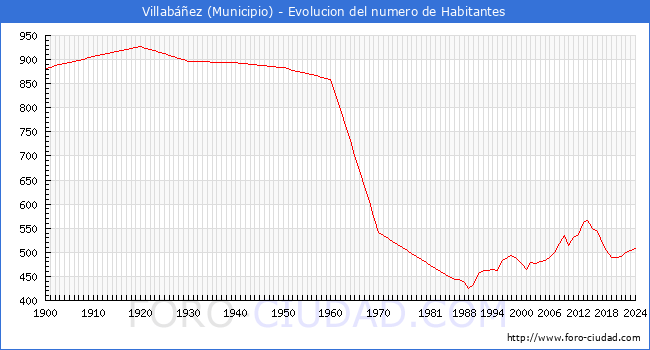 Evolucin de la poblacin desde 1900 hasta 2024