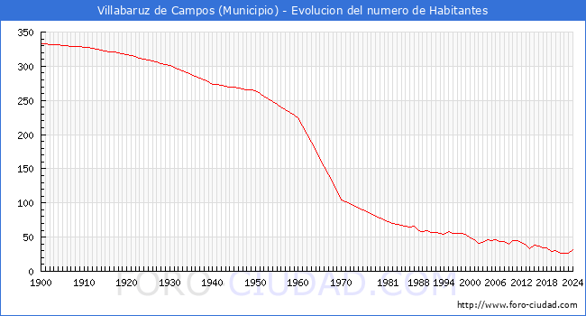 Evolucin de la poblacin desde 1900 hasta 2024