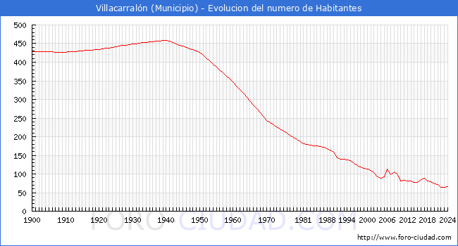 Evolucin de la poblacin desde 1900 hasta 2024
