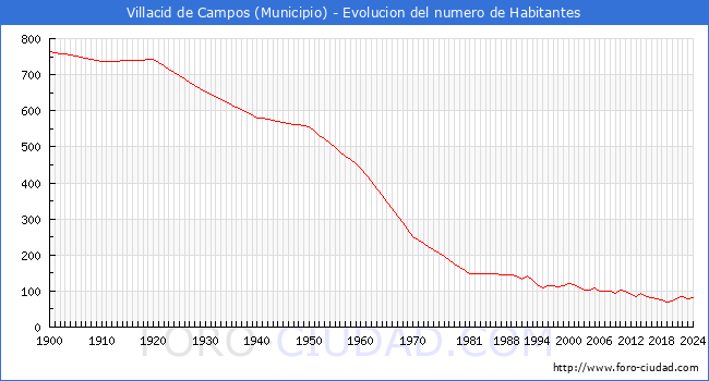 Evolucin de la poblacin desde 1900 hasta 2024