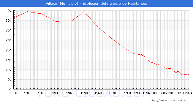 Evolucin de la poblacin desde 1900 hasta 2024