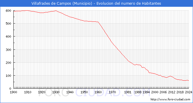 Evolucin de la poblacin desde 1900 hasta 2024