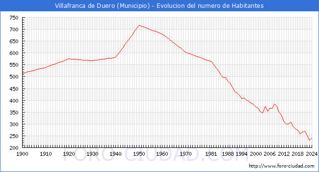 Evolucin de la poblacin desde 1900 hasta 2024