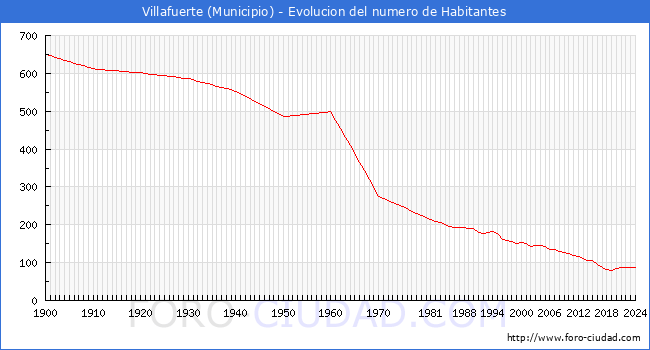 Evolucin de la poblacin desde 1900 hasta 2024
