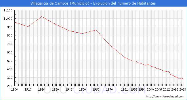 Evolucin de la poblacin desde 1900 hasta 2024