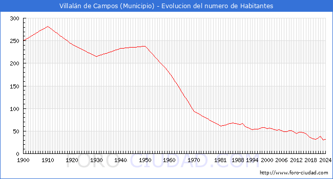 Evolucin de la poblacin desde 1900 hasta 2024