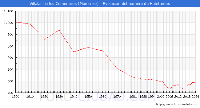 Evolucin de la poblacin desde 1900 hasta 2024
