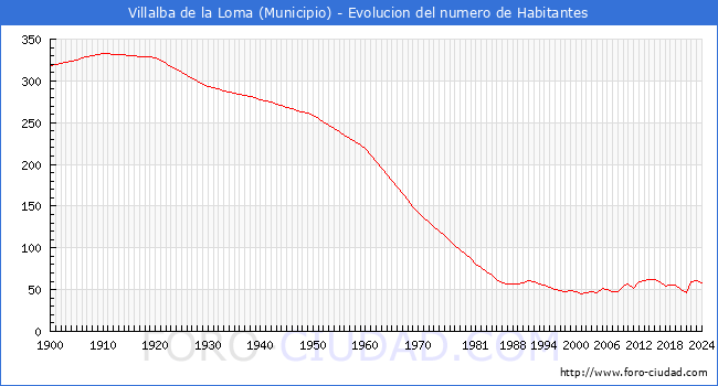 Evolucin de la poblacin desde 1900 hasta 2024
