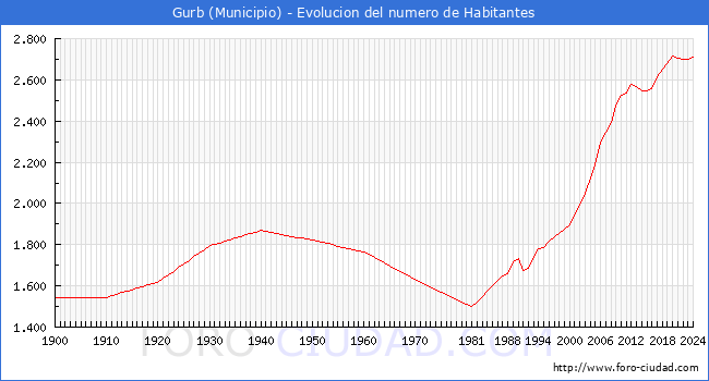 Evolucin de la poblacin desde 1900 hasta 2024