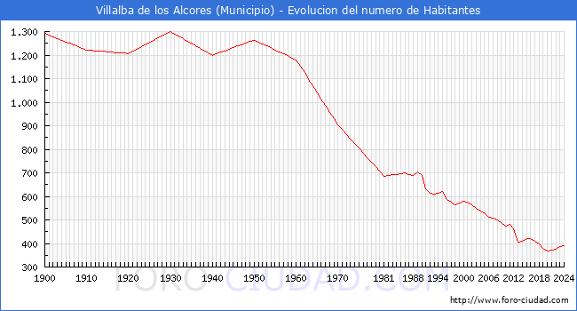 Evolucin de la poblacin desde 1900 hasta 2024