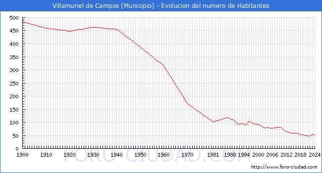 Evolucin de la poblacin desde 1900 hasta 2024