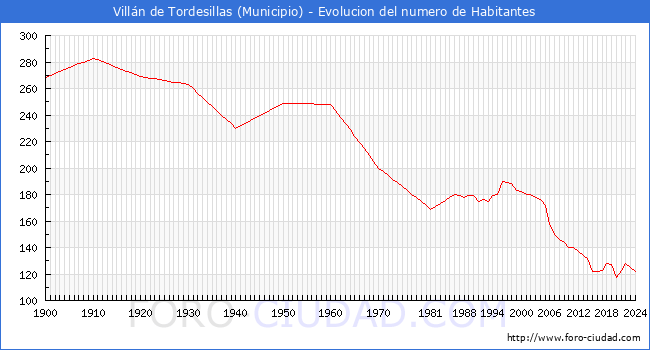 Evolucin de la poblacin desde 1900 hasta 2024
