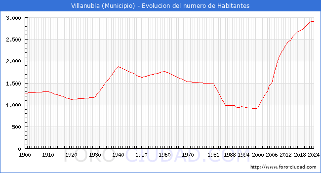 Evolucin de la poblacin desde 1900 hasta 2024