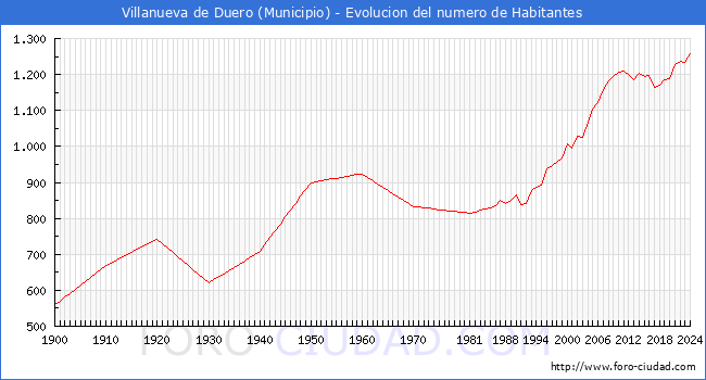 Evolucin de la poblacin desde 1900 hasta 2024