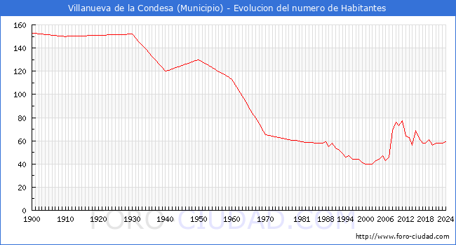 Evolucin de la poblacin desde 1900 hasta 2024