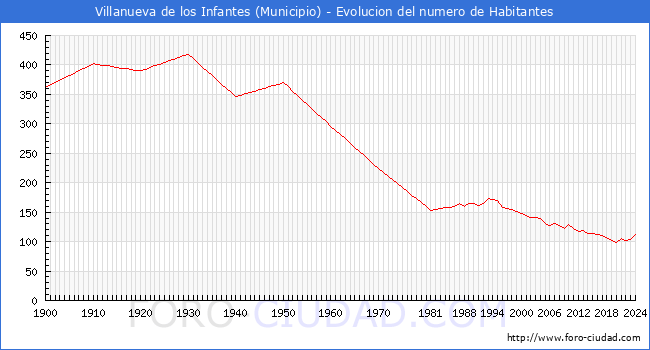 Evolucin de la poblacin desde 1900 hasta 2024