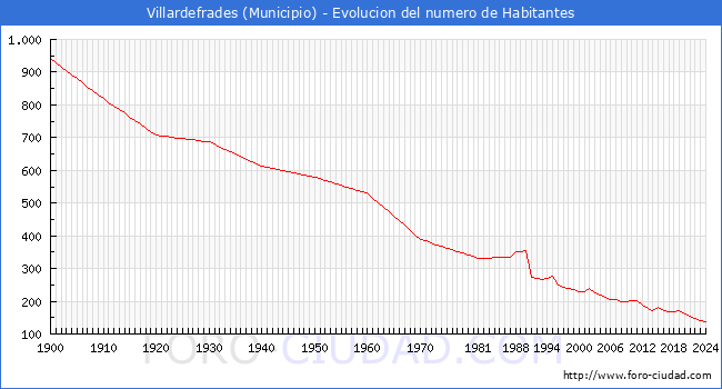 Evolucin de la poblacin desde 1900 hasta 2024