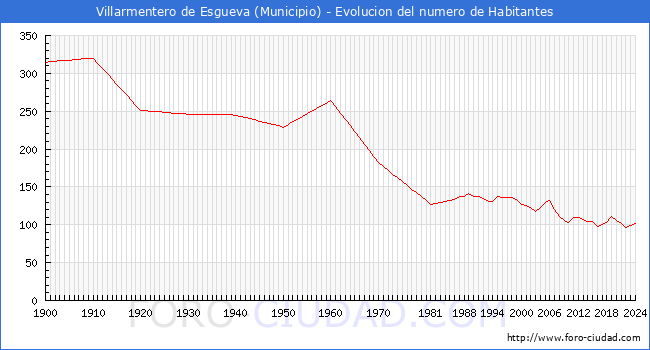Evolucin de la poblacin desde 1900 hasta 2024