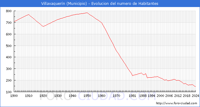 Evolucin de la poblacin desde 1900 hasta 2024
